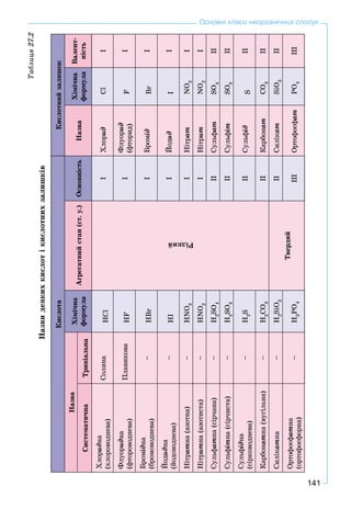 141
Основні класи неорганічних сполук
Òàáëèöÿ27.2
Íàçâèäåÿêèõêèñëîòіêèñëîòíèõçàëèøêіâ
ÊèñëîòàÊèñëîòíèéçàëèøîê
ÍàçâàÕіìі÷íà
ôîðìóëà
Àãðåãàòíèéñòàí(ñò.ó.)ÎñíîâíіñòüÍàçâà
Õіìі÷íà
ôîðìóëà
Âàëåíò-
íіñòüÑèñòåìàòè÷íàÒðèâіàëüíà
Õëîðèäíà
(õëîðîâîäíåâà)
ÑîëÿíàHCl
Ðіäêèé
ІÕëîðèäClІ
Ôëóîðèäíà
(ôòîðîâîäíåâà)
ÏëàâèêîâàHFІ
Ôëóîðèä
(ôòîðèä)FІ
Áðîìіäíà
(áðîìîâîäíåâà)
–HBrІÁðîìіäBrІ
Éîäèäíà
(éîäîâîäíåâà)
–HIІÉîäèäIІ
Íіòðàòíà(àçîòíà)–HNO3
ІÍіòðàòNO3
І
Íіòðèòíà(àçîòèñòà)–HNO2
ІÍіòðèòNO2
І
Ñóëüôàòíà(ñіð÷àíà)–H2
SO4
ІІÑóëüôàòSO4
ІІ
Ñóëüôіòíà(ñіð÷èñòà)–H2
SO3
ІІÑóëüôіòSO3
ІІ
Ñóëüôіäíà
(ñіðêîâîäíåâà)
–H2
SІІÑóëüôіäSІІ
Êàðáîíàòíà(âóãіëüíà)–H2
CO3
ІІÊàðáîíàòCO3
ІІ
Ñèëіêàòíà–H2
SiO3
Òâåðäèé
ІІÑèëіêàòSiO3
ІІ
Îðòîôîñôàòíà
(îðòîôîñôîðíà)
–H3
PO4
ІІІÎðòîôîñôàòPO4
ІІІ
 