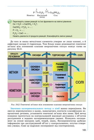 185
Основні класи неорганічних сполук
P P2
O5
Ca3
(PO4
)2
.
Íåìåòàë Êèñëîòíèé Ñіëü
îêñèä
Перетворіть схеми реакцій та їхні фрагменти на хімічні рівняння:
Сa + H2
O Ca(OH)2
+ H2
↑;
Ca(OH)2
+ P2
O5
... ;
P + O2
... ;
P2
O5
+ CaO ... .
Назвіть реагенти й продукти реакцій. Класифікуйте хімічні реакції.
Äî òîãî æ íèçêà ìåòàëі÷íèõ åëåìåíòіâ óòâîðþє íå ëèøå îñíîâíі, à é
àìôîòåðíі îêñèäè é ãіäðîêñèäè. Òîæ áіëüø ïîâíî ðіçíîìàíіòíі ãåíåòè÷íі
çâ’ÿçêè ìіæ îñíîâíèìè êëàñàìè íåîðãàíі÷íèõ ñïîëóê îïèñóє ñõåìà íà
ðèñóíêó 34.2.
Ðèñ. 34.2. Ãåíåòè÷íі çâ’ÿçêè ìіæ îñíîâíèìè êëàñàìè íåîðãàíі÷íèõ ñïîëóê
Çíà÷åííÿ åêñïåðèìåíòàëüíîãî ìåòîäó â õіìії âàæêî ïåðåîöіíèòè. Âè
çìîãëè ïåðåñâіä÷èòèñÿ â öüîìó, íàìàãàþ÷èñü îñÿãíóòè êëàñèôіêàöіþ íå-
îðãàíі÷íèõ ðå÷îâèí, óñòàíîâèòè ãåíåòè÷íі çâ’ÿçêè ìіæ íèìè. Öåé ìåòîä
ïіçíàííÿ ґðóíòóєòüñÿ íà êîíòðîëüîâàíіé âçàєìîäії äîñëіäíèêà ç îá’єêòîì
äîñëіäæåííÿ â çàäàíèõ åêñïåðèìåíòàòîðîì óìîâàõ. Ïëàíóþòü åêñïåðè-
ìåíò íà îñíîâі âèõіäíèõ іäåé, òåîðіé, çíàíü. Åêñïåðèìåíòàòîð çäîáóâàє
іíôîðìàöіþ ïðî äîñëіäæóâàíèé îá’єêò ó êîíòðîëüîâàíèõ, øòó÷íî ñòâîðå-
íèõ óìîâàõ. Ñàìå öå âіäðіçíÿє åêñïåðèìåíò âіä ñïîñòåðåæåííÿ.
3
O2
4
CaO
 