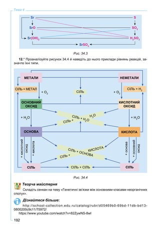 192
Тема 4
Sr
SrO
Sr(OH)2
S
SO2
H2
SO3
SrSO3
Рис. 34.3
12.* Проаналізуйте рисунок 34.4 й наведіть до нього приклади рівнянь реакцій, за-
значте їхні типи.
МЕТАЛИ НЕМЕТАЛИ
КИСЛОТАОСНОВА
ОСНОВНИЙ
ОКСИД
КИСЛОТНИЙ
ОКСИД
СІЛЬ СІЛЬ + СІЛЬ СІЛЬ
+основа
оксид
+кислотний
оксид
+основний
СІЛЬ
+ H2
O + H2
O
+ О2
+ О2
СІЛЬ +
КИСЛОТАСІЛЬ + ОСНОВА
СІЛЬ +
H2
OСІЛЬ + H
2O
СІЛЬ + МЕТАЛ СІЛЬ + H2
Рис. 34.4
Творча майстерня
Складіть сенкан на тему «Генетичні зв’язки між основними класами неорганічних
к».
Дізнайтеся більше:
http://school-collection.edu.ru/catalog/rubr/d05469b0-69bd-11db-bd13-
0800200c9c11/75972/
https://www.youtube.com/watch?v=82ZywNS-8wI
 