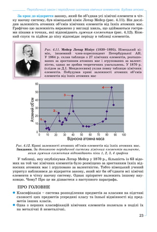 23
Періодичний закон і періодична система хімічних елементів. Будова атома
Çà êðîê äî âіäêðèòòÿ çàêîíó, ÿêèé áè îá’єäíàâ óñі õіìі÷íі åëåìåíòè â ÷іò-
êó íàî÷íó ñèñòåìó, áóâ íіìåöüêèé õіìіê Ëîòàð Ìåéєð (ðèñ. 4.11). Âіí äîñëі-
äèâ çàëåæíіñòü àòîìíèõ îá’єìіâ õіìі÷íèõ åëåìåíòіâ âіä їõíіõ àòîìíèõ ìàñ.
Ãðàôі÷íî öþ çàëåæíіñòü âèðàæåíî ó âèãëÿäі õâèëü, ùî çäіéìàþòüñÿ ãîñòðè-
ìè ïіêàìè â òî÷êàõ, ÿêі âіäïîâіäàþòü ëóæíèì åëåìåíòàì (ðèñ. 4.12). Êîæ-
íèé ñïóñê òà ïіäéîì äî ïіêó âіäïîâіäàє ïåðіîäó â òàáëèöі åëåìåíòіâ.
Ðèñ. 4.11. Ìåéєð Ëîòàð Þëіóñ (1830–1895). Íіìåöüêèé õі-
ìіê, іíîçåìíèé ÷ëåí-êîðåñïîíäåíò Ïåòåðáóðçüêîї ÀÍ.
Ó 1864 ð. ñêëàâ òàáëèöþ ç 27 õіìі÷íèõ åëåìåíòіâ, ðîçòàøî-
âàíèõ çà çðîñòàííÿì àòîìíèõ ìàñ і çãðóïîâàíèõ çà âàëåíò-
íіñòþ, îäíàê íå çðîáèâ òåîðåòè÷íèõ óçàãàëüíåíü. Ó 1870 ð.
(ñëіäîì çà Ä.І. Ìåíäåëєєâèì) óêëàâ ïîâíó òàáëèöþ õіìі÷íèõ
åëåìåíòіâ. Ïîáóäóâàâ êðèâі çàëåæíîñòі àòîìíèõ îá’єìіâ
åëåìåíòіâ âіä їõíіõ àòîìíèõ ìàñ
Ðèñ. 4.12. Êðèâі çàëåæíîñòі àòîìíèõ îá’єìіâ åëåìåíòіâ âіä їõíіõ àòîìíèõ ìàñ.
Çàâäàííÿ. Çà äîïîìîãîþ ïåðіîäè÷íîї ñèñòåìè õіìі÷íèõ åëåìåíòіâ âèçíà÷òå,
ÿêèì ëóæíèì åëåìåíòàì âіäïîâіäàþòü ïіêè 1, 2, 3, 4 ãðàôіêà
Ó òàáëèöі, ÿêó îïóáëіêóâàâ Ëîòàð Ìåéєð ó 1870 ð., áіëüøіñòü іç 63 âіäî-
ìèõ íà òîé ÷àñ õіìі÷íèõ åëåìåíòіâ áóëî ðîçìіùåíî çà çðîñòàííÿì їõíіõ âіä-
íîñíèõ àòîìíèõ ìàñ і çãðóïîâàíî çà âàëåíòíіñòþ. Òîáòî íіìåöüêèé ó÷åíèé
óïðèòóë íàáëèçèâñÿ äî âіäêðèòòÿ çàêîíó, ÿêèé ìіã áè îá’єäíàòè âñі õіìі÷íі
åëåìåíòè â ÷іòêó íàî÷íó ñèñòåìó. Îäíàê ïðіîðèòåò íàëåæèòü іíøîìó íàó-
êîâöþ. ×îìó? Ïðî öå âè äіçíàєòåñÿ ç íàñòóïíîãî ïàðàãðàôà.
ÏÐÎ ÃÎËÎÂÍÅ
Êëàñèôіêàöіÿ – ñèñòåìà ðîçïîäіëåííÿ ïðåäìåòіâ çà êëàñàìè íà ïіäñòàâі
ñõîæîñòі öèõ ïðåäìåòіâ óñåðåäèíі êëàñó òà їõíüîї âіäìіííîñòі âіä ïðåä-
ìåòіâ іíøèõ êëàñіâ.
Îäíà ç ïåðøèõ êëàñèôіêàöіé õіìі÷íèõ åëåìåíòіâ ïîëÿãàëà â ïîäіëі їõ
íà ìåòàëі÷íі é íåìåòàëі÷íі.
 
