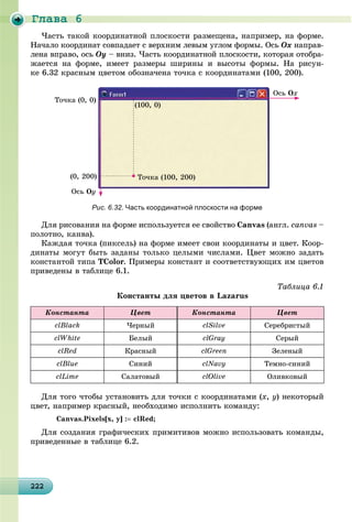 Ãëàâà 6
222222222222222222222222222222222222222222222222222222222222222222222222222222222222222222222
×àñòü òàêîé êîîðäèíàòíîé ïëîñêîñòè ðàçìåùåíà, íàïðèìåð, íà ôîðìå.
Íà÷àëî êîîðäèíàò ñîâïàäàåò ñ âåðõíèì ëåâûì óãëîì ôîðìû. Îñü Ox íàïðàâ-
ëåíà âïðàâî, îñü Oy – âíèç. ×àñòü êîîðäèíàòíîé ïëîñêîñòè, êîòîðàÿ îòîáðà-
æàåòñÿ íà ôîðìå, èìååò ðàçìåðû øèðèíû è âûñîòû ôîðìû. Íà ðèñóí-
êå 6.32 êðàñíûì öâåòîì îáîçíà÷åíà òî÷êà ñ êîîðäèíàòàìè (100, 200).
Îñü Ox
Îñü Oy
Òî÷êà (100, 200)
Òî÷êà (0, 0)
(100, 0)
(0, 200)
Рис. 6.32. Часть координатной плоскости на форме
Äëÿ ðèñîâàíèÿ íà ôîðìå èñïîëüçóåòñÿ åå ñâîéñòâî Canvas (àíãë. canvas –
ïîëîòíî, êàíâà).
Êàæäàÿ òî÷êà (ïèêñåëü) íà ôîðìå èìååò ñâîè êîîðäèíàòû è öâåò. Êîîð-
äèíàòû ìîãóò áûòü çàäàíû òîëüêî öåëûìè ÷èñëàìè. Öâåò ìîæíî çàäàòü
êîíñòàíòîé òèïà TColor. Ïðèìåðû êîíñòàíò è ñîîòâåòñòâóþùèõ èì öâåòîâ
ïðèâåäåíû â òàáëèöå 6.1.
Òàáëèöà 6.1
Êîíñòàíòû äëÿ öâåòîâ â Lazarus
Êîíñòàíòà Öâåò Êîíñòàíòà Öâåò
clBlack ×åðíûé clSilve Ñåðåáðèñòûé
clWhite Áåëûé clGray Ñåðûé
clRed Êðàñíûé clGreen Çåëåíûé
clBlue Ñèíèé clNavy Òåìíî-ñèíèé
clLime Ñàëàòîâûé clOlive Îëèâêîâûé
Äëÿ òîãî ÷òîáû óñòàíîâèòü äëÿ òî÷êè ñ êîîðäèíàòàìè (x, y) íåêîòîðûé
öâåò, íàïðèìåð êðàñíûé, íåîáõîäèìî èñïîëíèòü êîìàíäó:
Canvas.Pixels[x, y] : clRed;
Äëÿ ñîçäàíèÿ ãðàôè÷åñêèõ ïðèìèòèâîâ ìîæíî èñïîëüçîâàòü êîìàíäû,
ïðèâåäåííûå â òàáëèöå 6.2.
 