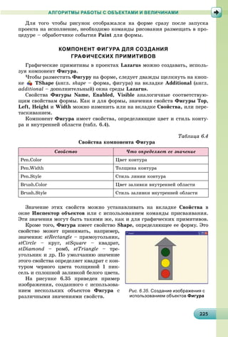 222252252252252252252252252252252252252252252252252252252252252252252252252252252252252252252255
АЛГОРИТМЫ РАБОТЫ С ОБЪЕКТАМИ И ВЕЛИЧИНАМИ
Äëÿ òîãî ÷òîáû ðèñóíîê îòîáðàæàëñÿ íà ôîðìå ñðàçó ïîñëå çàïóñêà
ïðîåêòà íà èñïîëíåíèå, íåîáõîäèìî êîìàíäû ðèñîâàíèÿ ðàçìåùàòü â ïðî-
öåäóðå – îáðàáîò÷èêå ñîáûòèÿ Paint äëÿ ôîðìû.
КОМПОНЕНТ ФИГУРА ДЛЯ СОЗДАНИЯ
ГРАФИЧЕСКИХ ПРИМИТИВОВ
Ãðàôè÷åñêèå ïðèìèòèâû â ïðîåêòàõ Lazarus ìîæíî ñîçäàâàòü, èñïîëü-
çóÿ êîìïîíåíò Ôèãóðà.
×òîáû ðàçìåñòèòü Ôèãóðó íà ôîðìå, ñëåäóåò äâàæäû ùåëêíóòü íà êíîï-
êå TShape (àíãë. shape – ôîðìà, ôèãóðà) íà âêëàäêå Additional (àíãë.
additional – äîïîëíèòåëüíûé) îêíà ñðåäû Lazarus.
Ñâîéñòâà Ôèãóðû Name, Enabled, Visible àíàëîãè÷íûå ñîîòâåòñòâóþ-
ùèì ñâîéñòâàì ôîðìû. Êàê è äëÿ ôîðìû, çíà÷åíèÿ ñâîéñòâ Ôèãóðû Top,
Left, Height è Width ìîæíî èçìåíèòü èëè íà âêëàäêå Ñâîéñòâà, èëè ïåðå-
òàñêèâàíèåì.
Êîìïîíåíò Ôèãóðà èìååò ñâîéñòâà, îïðåäåëÿþùèå öâåò è ñòèëü êîíòó-
ðà è âíóòðåííåé îáëàñòè (òàáë. 6.4).
Òàáëèöà 6.4
Ñâîéñòâà êîìïîíåíòà Ôèãóðà
Ñâîéñòâî ×òî îïðåäåëÿåò åå çíà÷åíèå
Pen.Color Öâåò êîíòóðà
Pen.Width Òîëùèíà êîíòóðà
Pen.Style Ñòèëü ëèíèè êîíòóðà
Brush.Color Öâåò çàëèâêè âíóòðåííåé îáëàñòè
Brush.Style Ñòèëü çàëèâêè âíóòðåííåé îáëàñòè
Çíà÷åíèå ýòèõ ñâîéñòâ ìîæíî óñòàíàâëèâàòü íà âêëàäêå Ñâîéñòâà â
îêíå Èíñïåêòîð îáúåêòîâ èëè ñ èñïîëüçîâàíèåì êîìàíäû ïðèñâàèâàíèÿ.
Ýòè çíà÷åíèÿ ìîãóò áûòü òàêèìè æå, êàê è äëÿ ãðàôè÷åñêèõ ïðèìèòèâîâ.
Êðîìå òîãî, Ôèãóðà èìååò ñâîéñòâî Shape, îïðåäåëÿþùåå åå ôîðìó. Ýòî
ñâîéñòâî ìîæåò ïðèíèìàòü, íàïðèìåð,
çíà÷åíèÿ: stRectangle – ïðÿìîóãîëüíèê,
stCircle – êðóã, stSquare – êâàäðàò,
stDiamond – ðîìá, stTriangle – òðå-
óãîëüíèê è äð. Ïî óìîë÷àíèþ çíà÷åíèå
ýòîãî ñâîéñòâà îïðåäåëÿåò êâàäðàò ñ êîí-
òóðîì ÷åðíîãî öâåòà òîëùèíîé 1 ïèê-
ñåëü è ñïëîøíîé çàëèâêîé áåëîãî öâåòà.
Íà ðèñóíêå 6.35 ïðèâåäåí ïðèìåð
èçîáðàæåíèÿ, ñîçäàííîãî ñ èñïîëüçîâà-
íèåì íåñêîëüêèõ îáúåêòîâ Ôèãóðà ñ
ðàçëè÷íûìè çíà÷åíèÿìè ñâîéñòâ.
Рис. 6.35. Создание изображения с
использованием объектов Фигура
 