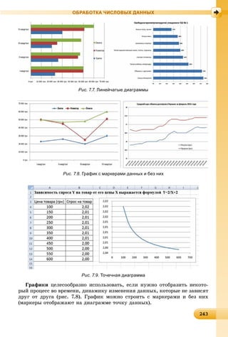 2432432432432432432432432432432432432432432432432432432432432432432432432432432432432432432432432432432432432432432432432432432433
ОБРАБОТКА ЧИСЛОВЫХ ДАННЫХ
Рис. 7.7. Линейчатые диаграммы
Рис. 7.8. График с маркерами данных и без них
Рис. 7.9. Точечная диаграмма
Ãðàôèêè öåëåñîîáðàçíî èñïîëüçîâàòü, åñëè íóæíî îòîáðàçèòü íåêîòî-
ðûé ïðîöåññ âî âðåìåíè, äèíàìèêó èçìåíåíèÿ äàííûõ, êîòîðûå íå çàâèñÿò
äðóã îò äðóãà (ðèñ. 7.8). Ãðàôèê ìîæíî ñòðîèòü ñ ìàðêåðàìè è áåç íèõ
(ìàðêåðû îòîáðàæàþò íà äèàãðàììå òî÷êó äàííûõ).
 