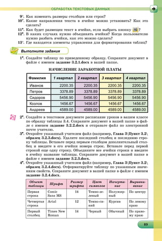 89898989898989898989898989898989898989898989898989898989898989
ОБРАБОТКА ТЕКСТОВЫХ ДАННЫХ
9. Êàê èçìåíèòü ðàçìåðû ñòîëáöîâ èëè ñòðîê?
10. Êàêèå íàïðàâëåíèÿ òåêñòà â ÿ÷åéêå ìîæíî óñòàíîâèòü? Êàê ýòî
ñäåëàòü?
11. Êàê áóäåò ðàçìåùåí òåêñò â ÿ÷åéêå, åñëè âûáðàòü êíîïêó ?
12. Â êàêèõ ñëó÷àÿõ íóæíî îáúåäèíÿòü ÿ÷åéêè? Êîãäà ïîëüçîâàòåëþ
íóæíî ðàçáèòü ÿ÷åéêè, êàê ýòî ìîæíî ñäåëàòü?
13. Ãäå íàõîäÿòñÿ ýëåìåíòû óïðàâëåíèÿ äëÿ ôîðìàòèðîâàíèÿ òàáëèö?
Выполните задания
1. Ñîçäàéòå òàáëèöó ïî ïðèâåäåííîìó îáðàçöó. Ñîõðàíèòå äîêóìåíò â
ôàéëå ñ èìåíåì çàäàíèå 3.2.1.docx â âàøåé ïàïêå.
ÍÀ×ÈÑËÅÍÈÅ ÇÀÐÀÁÎÒÍÎÉ ÏËÀÒÛ
Фамилия 1 квартал 2 квартал 3 квартал 4 квартал
Иванов 2200.35 2200.35 2200.35 2200.35
Петров 3378.89 3378.89 3378.89 3378.89
Сидоров 5456.90 5456.90 5456.90 5456.90
Козлов 1456.67 1456.67 1456.67 1456.67
Андреев 4589.00 4589.00 4589.00 4589.00
2. Ñîçäàéòå â òåêñòîâîì äîêóìåíòå ðàñïèñàíèå óðîêîâ â âàøåì êëàññå
ïî îáðàçöó òàáëèöû 3.4. Ñîõðàíèòå äîêóìåíò â âàøåé ïàïêå â ôàé-
ëå ñ èìåíåì çàäàíèå 3.2.2.docx è îòïðàâüòå ôàéë ïî ýëåêòðîííîé
ïî÷òå ó÷èòåëþ.
3. Îòêðîéòå óêàçàííûé ó÷èòåëåì ôàéë (íàïðèìåð, Ãëàâà 3Ïóíêò 3.2
îáðàçåö 3.2.3.docx). Óäàëèòå ïîñëåäíèé ñòîëáåö è ïîñëåäíþþ ñòðî-
êó òàáëèöû. Âñòàâüòå ïåðåä ïåðâûì ñòîëáöîì äîïîëíèòåëüíûé ñòîë-
áåö è ââåäèòå â åãî ÿ÷åéêè íîìåðà ñòðîê. Âñòàâüòå ïåðåä ïåðâîé
ñòðîêîé åùå îäíó ñòðîêó. Îáúåäèíèòå âñå ÿ÷åéêè ñòðîêè è ââåäèòå
â ÿ÷åéêó íàçâàíèå òàáëèöû. Ñîõðàíèòå äîêóìåíò â âàøåé ïàïêå â
ôàéëå ñ èìåíåì çàäàíèå 3.2.3.docx.
4. Îòêðîéòå óêàçàííûé ó÷èòåëåì ôàéë (íàïðèìåð, Ãëàâà 3Ïóíêò 3.2
îáðàçåö 3.2.4.docx). Îòôîðìàòèðóéòå òàáëèöó ïî óêàçàííûì çíà÷å-
íèÿì ñâîéñòâ. Ñîõðàíèòå äîêóìåíò â âàøåé ïàïêå â ôàéëå ñ èìåíåì
çàäàíèå 3.2.4.docx.
Îáúåêò
òàáëèöû
Øðèôò
Ðàçìåð
øðèôòà
Öâåò
ñèìâîëîâ
Íà÷åðòà-
íèå
Âûðàâíè-
âàíèå
Ïåðâàÿ
ñòðîêà
Comic
Sans MS
14 Òåìíî-çå-
ëåíûé
Ïîëóæèð-
íûé
Ïî öåíòðó
×åòâåðòàÿ
ñòðîêà
Arial 12 Òåìíî-ñè-
íèé
Êóðñèâ Ïî ëåâîìó
êðàþ
Ïåðâûé
ñòîëáåö
Times New
Roman
14 ×åðíûé Îáû÷íûé Ïî ïðàâî-
ìó êðàþ
 