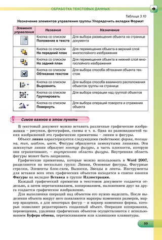 99999999999999999999999999999999999999999999999999999999999999
ОБРАБОТКА ТЕКСТОВЫХ ДАННЫХ
Таблица 3.10
Назначение элементов управления группы Упорядочить вкладки Формат
Элемент
управления
Название Назначение
Кнопка со списком
Положение в тексте
Для выбора размещения объекта на странице
документа
Кнопка со списком
На передний план
Для перемещения объекта в верхний слой
многослойного изображения
Кнопка со списком
На задний план
Для перемещения объекта в нижний слой мно-
гослойного изображения
Кнопка со списком
Обтекание текстом
Для выбора способа обтекания объекта тек-
стом
Кнопка со списком
Выровнять
Для выбора способа взаимного расположения
объектов группы на странице
Кнопка со списком
Группировать
Для выбора операции над группой объектов
Кнопка со списком
Повернуть
Для выбора операций поворота и отражения
объекта
åêñòîâûé äîêóìåíò ìîæíî âñòàâèòü ðàçëè÷íûå ãðàôè÷åñêèå èçîáðà-
– ðèñóíêè, ôîòîãðàôèè, ñõåìû è ò. ï. Îäíà èç ðàçíîâèäíîñòåé òà-
êèõ èçîáðàæåíèé ýòî ãðàôè÷åñêèå ïðèìèòèâû – ëèíèè è ôèãóðû.
Îáúåêò ëèíèÿ õàðàêòåðèçóåòñÿ ñëåäóþùèìè ñâîéñòâàìè: ôîðìà, òîëùè-
íà, òèï, øàáëîí, öâåò. Ôèãóðû îáðàçóþòñÿ çàìêíóòûìè ëèíèÿìè. Ýòè
çàìêíóòûå ëèíèè îáðàçóþò êîíòóð ôèãóðû, à ÷àñòü ïëîñêîñòè, êîòîðóþ
îíè îãðàíè÷èâàþò, – âíóòðåííþþ îáëàñòü ôèãóðû. Âíóòðåííÿÿ îáëàñòü
ôèãóðû ìîæåò áûòü çàêðàøåíà.
Ãðàôè÷åñêèå ïðèìèòèâû, êîòîðûå ìîæíî èñïîëüçîâàòü â Word 2007,
ðàçäåëÿþòñÿ íà íåñêîëüêî ãðóïï: Ëèíèè, Îñíîâíûå ôèãóðû, Ôèãóðíûå
ñòðåëêè, Ýëåìåíòû áëîê-ñõåì, Âûíîñêè, Çâåçäû è ëåíòû. Èíñòðóìåíòû
äëÿ âñòàâêè âñåõ ýòèõ ãðàôè÷åñêèõ îáúåêòîâ íàõîäÿòñÿ â ñïèñêå êíîïêè
Ôèãóðû íà âêëàäêå Âñòàâêà â ãðóïïå Èëëþñòðàöèè.
Êàæäûé ãðàôè÷åñêèé ïðèìèòèâ â òåêñòîâîì äîêóìåíòå ñîçäàåòñÿ îò-
äåëüíî, à çàòåì ïåðåòàñêèâàíèåì, êîïèðîâàíèåì, íàëîæåíèåì äðóã íà äðó-
ãà ñîçäàåòñÿ ãðàôè÷åñêîå èçîáðàæåíèå.
Äëÿ âûïîëíåíèÿ îïåðàöèé íàä îáúåêòîì åãî íóæíî âûäåëèòü. Ïîñëå âû-
äåëåíèÿ îáúåêòà âîêðóã íåãî ïîÿâëÿþòñÿ ìàðêåðû èçìåíåíèÿ ðàçìåðîâ, ìàð-
êåð âðàùåíèÿ, à äëÿ íåêîòîðûõ ôèãóð – è ìàðêåð èçìåíåíèÿ ôîðìû, êîòî-
ðûå ïîçâîëÿþò ðåäàêòèðîâàòü ñîçäàííûé îáúåêò. Îïåðàöèè êîïèðîâàíèÿ,
ïåðåìåùåíèÿ, óäàëåíèÿ ãðàôè÷åñêèõ îáúåêòîâ îñóùåñòâëÿþòñÿ ñ èñïîëüçî-
âàíèåì Áóôåðà îáìåíà, ïåðåòàñêèâàíèåì èëè êëàâèøàìè êëàâèàòóðû.
уууууууууууууууамое важное в этом пунктеамое важное в этом пунктеамое важное в этом пунктеамое важное в этом пунктеамое важное в этом пунктеамое важное в этом пунктеамое важное в этом пунктеамое важное в этом пунктеамое важное в этом пунктеамое важное в этом пунктеамое важное в этом пунктеамое важное в этом пунктеамое важное в этом пунктеамое важное в этом пунктеамое важное в этом пунктеамое важное в этом пунктеамое важное в этом пунктеамое важное в этом пунктеамое важное в этом пунктеамое важное в этом пунктамое важное в этом пунктамое важное в этом пунктамое важное в этом пунктамое важное в этом пунктамое важное в этом пунктамое важное в этом пунктамое важное в этом пунктамое важное в этом пунктамое важное в этом пунктамое важное в этом пунктамое важное в этом пунктамое важное в этом пунктамое важное в этом пунктамое важное в этом пунктамое важное в этом пунктамое важное в этом пунктамое важное в этом пунктамое важное в этом пунктамое важное в этом пунктамое важное в этом пунктамое важное в этом пунктамое важное в этом пунктамое важное в этом пунктамое важное в этом пункта ое ва ое в это та ое ва ое в это т
 
