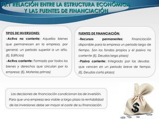10.1 RELACIÓN ENTRE LA ESTRUCTURA ECONÓMICA10.1 RELACIÓN ENTRE LA ESTRUCTURA ECONÓMICA
Y LAS FUENTES DE FINANCIACIÓNY LAS FUENTES DE FINANCIACIÓN
FUENTES DE FINANCIACIÓN:
-Recursos permanentes: Financiación
disponible para la empresa un periodo largo de
tiempo. Son los fondos propios y el pasivo no
corriente (Ej. Deudas largo plazo)
-Pasivo corriente: Integrado por las deudas
que vencen en un periodo breve de tiempo.
(Ej. Deudas corto plazo)
TIPOS DE INVERSIONES:
-Activo no corriente: Aquellos bienes
que permanecen en la empresa, por
general, un periodo superior a un año.
(Ej. Edificios)
-Activo corriente: Formado por todos los
bienes y derechos que circulan por la
empresa: (Ej. Materias primas)
Las decisiones de financiación condicionan las de inversión.
Para que una empresa sea viable a largo plazo la rentabilidad
de las inversiones debe ser mayor al coste de su financiación.
 