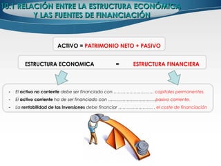 ACTIVO = PATRIMONIO NETO + PASIVO
10.1 RELACIÓN ENTRE LA ESTRUCTURA ECONÓMICA10.1 RELACIÓN ENTRE LA ESTRUCTURA ECONÓMICA
Y LAS FUENTES DE FINANCIACIÓNY LAS FUENTES DE FINANCIACIÓN
ESTRUCTURA ECONOMICA = ESTRUCTURA FINANCIERA
- El activo no corriente debe ser financiado con ……………….……… capitales permanentes.
- El activo corriente ha de ser financiado con ……………………………pasivo corriente.
- La rentabilidad de las inversiones debe financiar …………………… . el coste de financiación
 