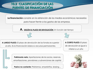 La financiación consiste en la obtención de los medios económicos necesarios
para hacer frente a los gastos de las empresa.
10.2 CLASIFICACIÓN DE LAS10.2 CLASIFICACIÓN DE LAS
FUENTES DE FINANCIACIÓNFUENTES DE FINANCIACIÓN
A. SEGÚN EL PLAZO DE DEVOLUCIÓN: En función del tiempo
A CORTO PLAZO: El plazo
de devolución es igual o
inferior a un año
A LARGO PLAZO: El plazo de devolución de los fondos es superior
al año. Es la financiación básica o recursos permanentes.
Patrimonio neto: Aportaciones de los socios, reservas,
amortizaciones, provisiones y subvenciones de capital.
Pasivo no corriente: Préstamos, empréstitos, leasing…
 