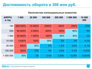 20
Достижимость оборота в 300 млн руб.
Количество потенциальных клиентов
1 000 20 000 100 000 500 000 1 000 000 10 000
000
200 000% 10 000% 2000% 400% 200% 20%
60 000% 3 000% 600% 120% 60% 6%
30 000% 1 500% 300% 60% 30% 3%
3 000% 150% 30% 6% 3% 0,3%
600% 30% 6% 1,2% 0,6% 0,1%
300% 15% 3% 0,6% 0,3% 0,03%
30% 2% 0,3% 0,06% 0,03% 0,003%
ARPPU
в год
150
500
1 000
10 000
50 000
100 000
1 000 000
 