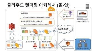 Render$Farm
???? ??? ???? (?????)
?? ????
???
?!???? ????
AWS%Direct%Connect
???? ??
Amazon4S3
EC2 ?????? ???? Avere
??? ?? EC2%???
EFS
??? ?? ???
EC2%??
?!???? ???
?!???? ???? ????
???? ??? ??
????? ? ??
?? ???
(???? ???? ??)
 