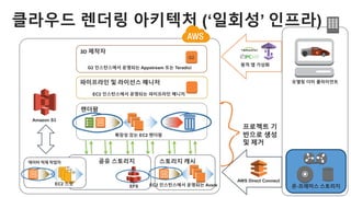 AWS%CloudFormation
?? ????? ?? ?? ??
? ??? ?? CloudFormation
?? ??
???? ??? ?? ??
AMI
CloudFormation
???
CloudFormation ?
?? ??
??? ??? ??
 