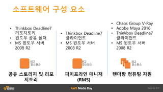 Why AWS ????
?????? ??? ??%??
??? ??
???? ???
???? ???
 
