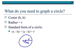 What do you need to graph a circle?
 Center (h, k)
 Radius = r
 Standard form of a circle:
 (x - h)2
+ (y - k)2
= r2
 