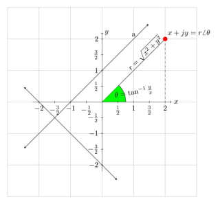 y
x
x + jy = r θ
r
=
x2
+
y2
θ = tan−1 y
x
−2 −3
2
−1 −1
2
1
2
1 3
2
2
−2
−3
2
−1
−1
2
1
2
1
3
2
2
a
 