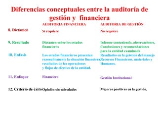 Diferencias conceptuales entre la auditoría de
gestión y financiera
8. Dictamen
9. Resultado
10. Enfasis
11. Enfoque
12. C...