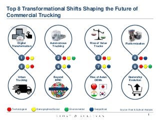 1
Top 8 Transformational Shifts Shaping the Future of
Commercial Trucking
1
Technological Demographical/Social Environmental Geopolitical
1
5
3
7
4
8
2
6
Digital
Transformation
Rise of Value
Trucks
PlatformizationAutonomous
Trucking
Urban
Trucking
Rise of Asian
OEMs
Beyond
BRIC
Dealership
Evolution
Source: Frost & Sullivan Analysis
 