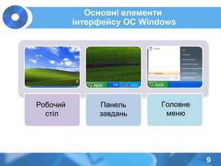Основні елементи
інтерфейсу ОС Windows
9
Робочий
стіл
Панель
завдань
Головне
меню
 
