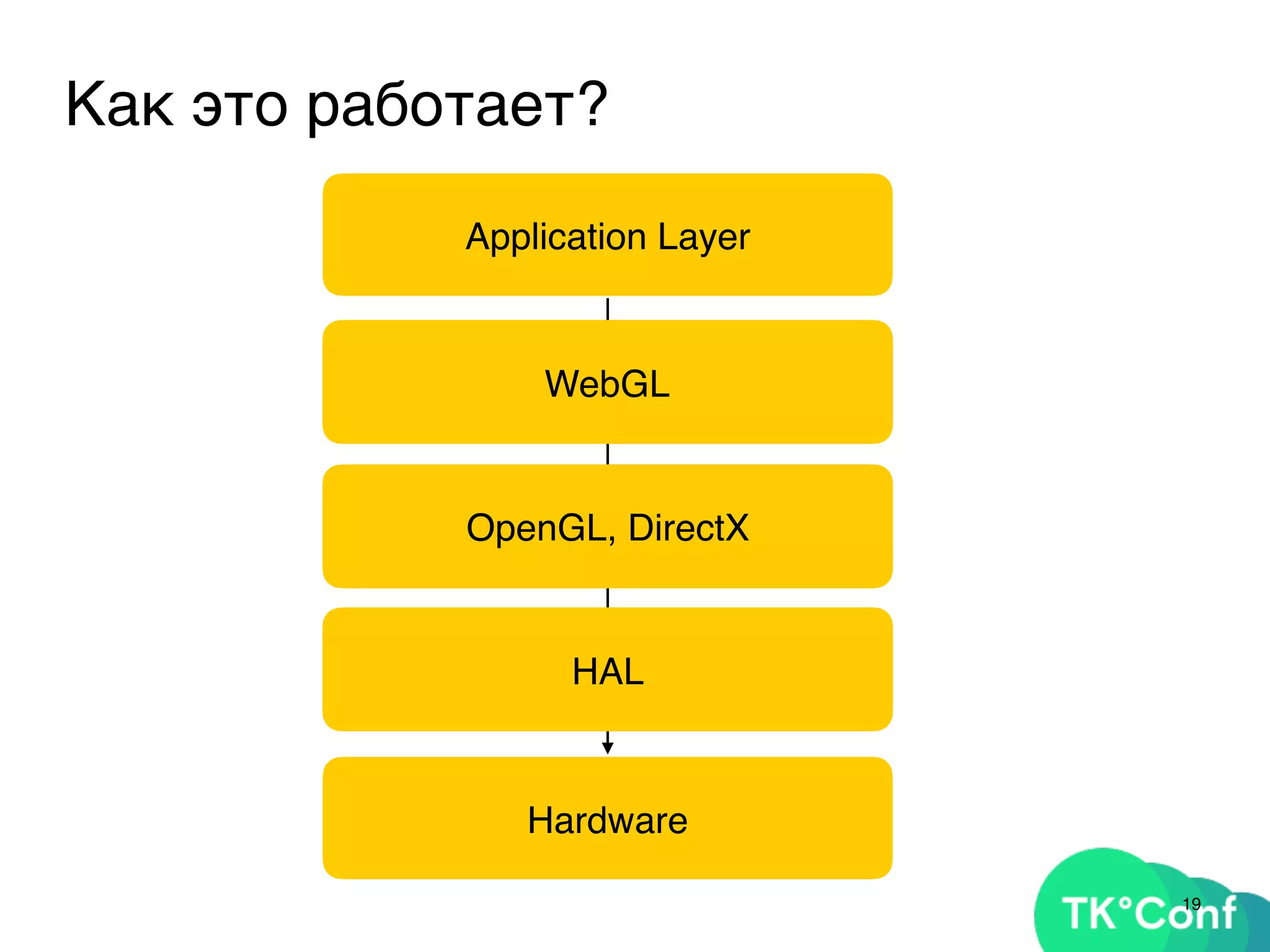 19
Как это работает?
Application Layer
Hardware
HAL
OpenGL, DirectX
WebGL
 