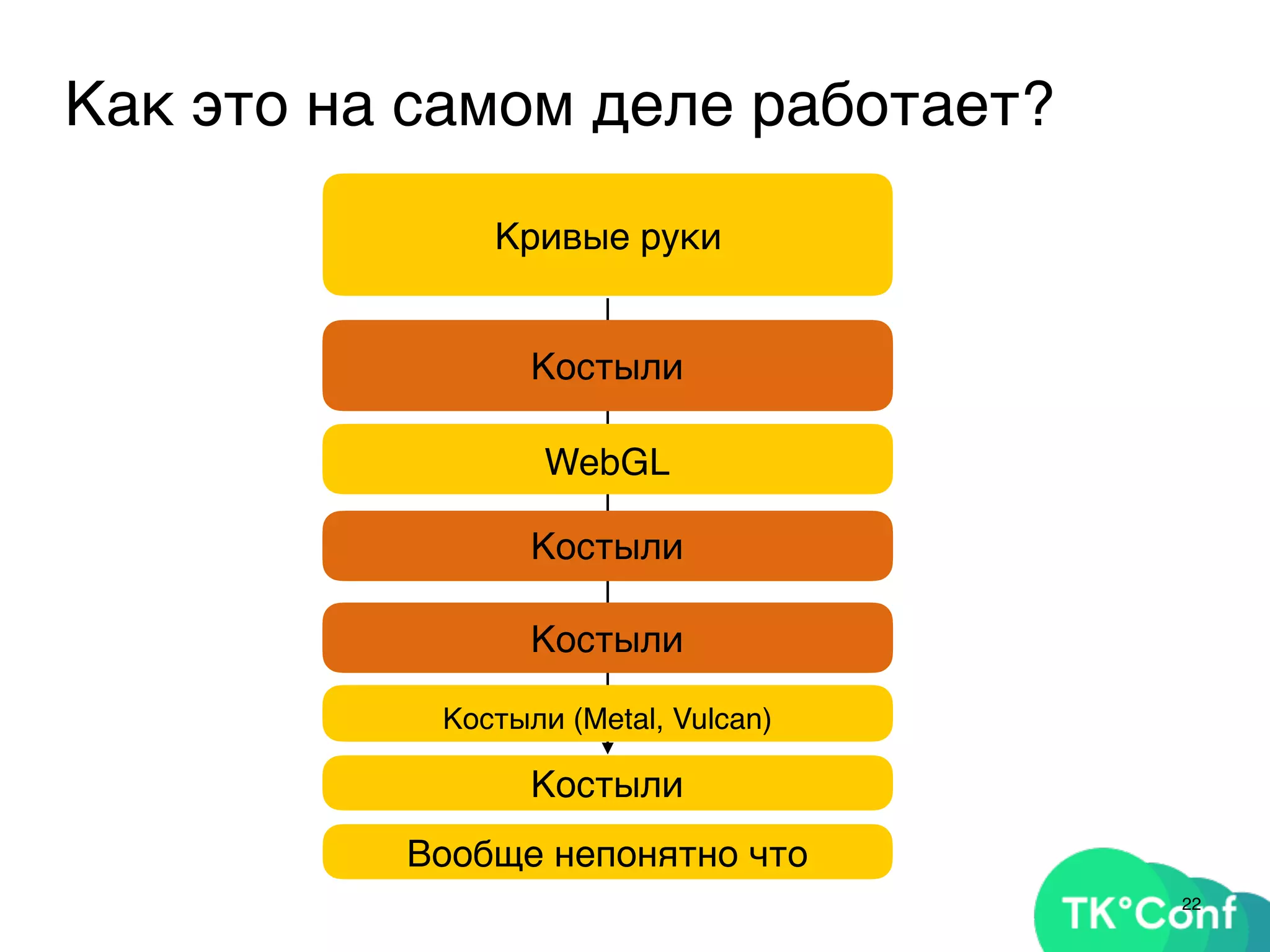22
Как это на самом деле работает?
Кривые руки
Вообще непонятно что
Костыли
Костыли (Metal, Vulcan)
WebGL
Костыли
Костыли
Костыли
 