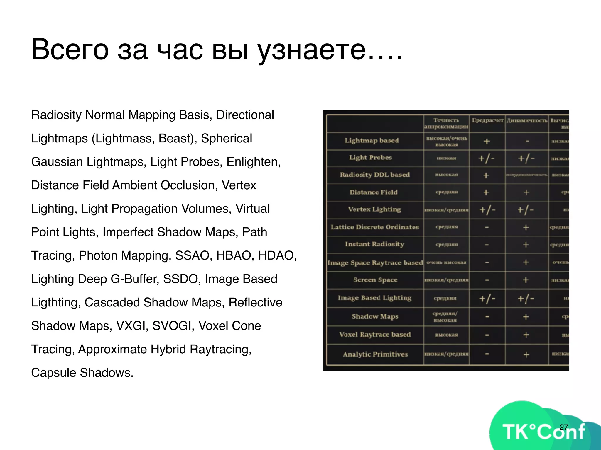 Всего за час вы узнаете….
Radiosity Normal Mapping Basis, Directional
Lightmaps (Lightmass, Beast), Spherical
Gaussian Lightmaps, Light Probes, Enlighten,
Distance Field Ambient Occlusion, Vertex
Lighting, Light Propagation Volumes, Virtual
Point Lights, Imperfect Shadow Maps, Path
Tracing, Photon Mapping, SSAO, HBAO, HDAO,
Lighting Deep G-Buffer, SSDO, Image Based
Ligthting, Cascaded Shadow Maps, Reﬂective
Shadow Maps, VXGI, SVOGI, Voxel Cone
Tracing, Approximate Hybrid Raytracing,
Capsule Shadows.
27
 