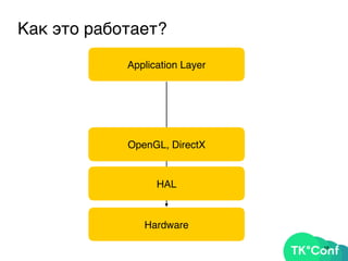 18
Как это работает?
Application Layer
Hardware
HAL
OpenGL, DirectX
 