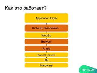 20
Как это работает?
Application Layer
Hardware
HAL
OpenGL, DirectX
WebGL
Angle
Browser
ThreeJS, Blend4Web…
 