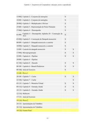 13/08Q Capítulo 2 - Conjunto de instruções X
18/08S Capítulo 2 - Conjunto de instruções X
20/08Q Capítulo 3 - Multiplicador e Divisor X
25/08S Capítulo 3 - Representação de Ponto Flutuante X
27/08Q Capítulo 4 – Desempenho X
01/09S
Capítulo 4 - Desempenho Apêndice B - Construção da
ALU
X
03/09Q Capítulo 5 - Construção do Datapath monociclo X
08/09S Capítulo 5 - Datapath monociclo e controle X
10/09Q Capítulo 5 - Datapath monociclo e controle X
15/09S Controle do datapath monociclo X X
17/09Q Microprogramação X X
22/09S Capítulo 6 – Pipeline X X
29/09S Capítulo 6 – Pipeline
01/10Q Capítulo 6 – Hazards X X
06/10S Capítulo 6 - Branch Prediction X X
08/10Q Aula de Exercício X
13/10S Prova 1
20/10S Capítulo 7 – Cache X X
22/10Q Capítulo 7 – Cache X
03/11S Capítulo 7 - Memória Virtual X X
05/11Q Capítulo 8 – Entrada e Saída X X
10/11S Capítulo 8 – Entrada e Saída X X
12/11Q Multicore
17/11S Aula de Exercício
19/11Q Prova 2
24/11S Apresentações de Trabalhos
26/11Q Apresentações de Trabalhos
10/12Q Exame Final
Capítulo 1 - Arquitetura de Computadores: educação, ensino e aprendizado
12
 