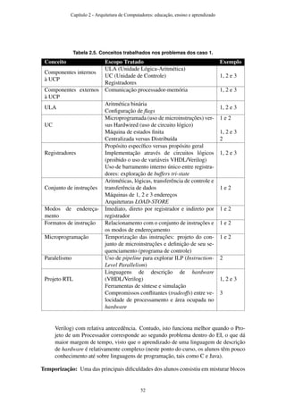Tabela 2.5. Conceitos trabalhados nos problemas dos caso 1.
Conceito Escopo Tratado Exemplo
Componentes internos
à UCP
ULA (Unidade Lógica-Aritmética)
1, 2 e 3UC (Unidade de Controle)
Registradores
Componentes externos
à UCP
Comunicação processador-memória 1, 2 e 3
ULA
Aritmética binária
1, 2 e 3
Conﬁguração de ﬂags
UC
Microprogramada (uso de microinstruções) ver-
sus Hardwired (uso de circuito lógico)
1 e 2
Máquina de estados ﬁnita 1, 2 e 3
Centralizada versus Distribuída 2
Registradores
Propósito especíﬁco versus propósito geral
1, 2 e 3Implementação através de circuitos lógicos
(proibido o uso de variáveis VHDL/Verilog)
Uso de barramento interno único entre registra-
dores: exploração de buffers tri-state
Conjunto de instruções
Aritméticas, lógicas, transferência de controle e
transferência de dados 1 e 2
Máquinas de 1, 2 e 3 endereços
Arquiteturas LOAD-STORE
Modos de endereça-
mento
Imediato, direto por registrador e indireto por
registrador
1 e 2
Formatos de instrução Relacionamento com o conjunto de instruções e
os modos de endereçamento
1 e 2
Microprogramação Temporização das instruções: projeto do con-
junto de microinstruções e deﬁnição de seu se-
quenciamento (programa de controle)
1 e 2
Paralelismo Uso de pipeline para explorar ILP (Instruction-
Level Parallelism)
2
Projeto RTL
Linguagens de descrição de hardware
(VHDL/Verilog) 1, 2 e 3
Ferramentas de síntese e simulação
Compromissos conﬂitantes (tradeoffs) entre ve-
locidade de processamento e área ocupada no
hardware
3
Verilog) com relativa antecedência. Contudo, isto funciona melhor quando o Pro-
jeto de um Processador corresponde ao segundo problema dentro do EI, o que dá
maior margem de tempo, visto que o aprendizado de uma linguagem de descrição
de hardware é relativamente complexo (neste ponto do curso, os alunos têm pouco
conhecimento até sobre linguagens de programação, tais como C e Java).
Temporização: Uma das principais diﬁculdades dos alunos consistiu em misturar blocos
Capítulo 2 - Arquitetura de Computadores: educação, ensino e aprendizado
52
 