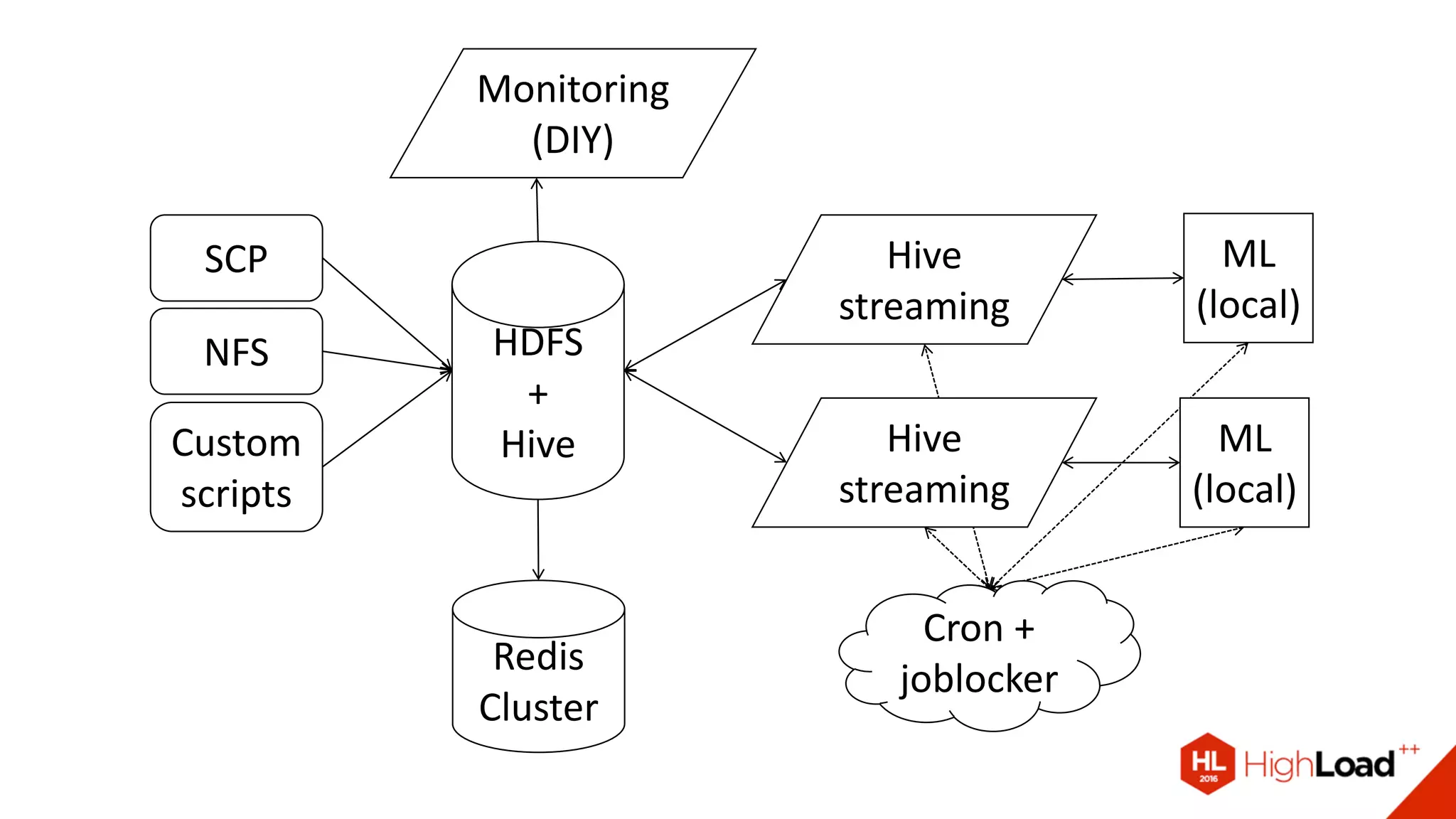 HDFS
+
Hive
SCP
NFS
Custom
scripts
Redis
Cluster
Hive
streaming
ML
(local)
Cron +
joblocker
Hive
streaming
Monitoring
(DIY)
ML
(local)
 