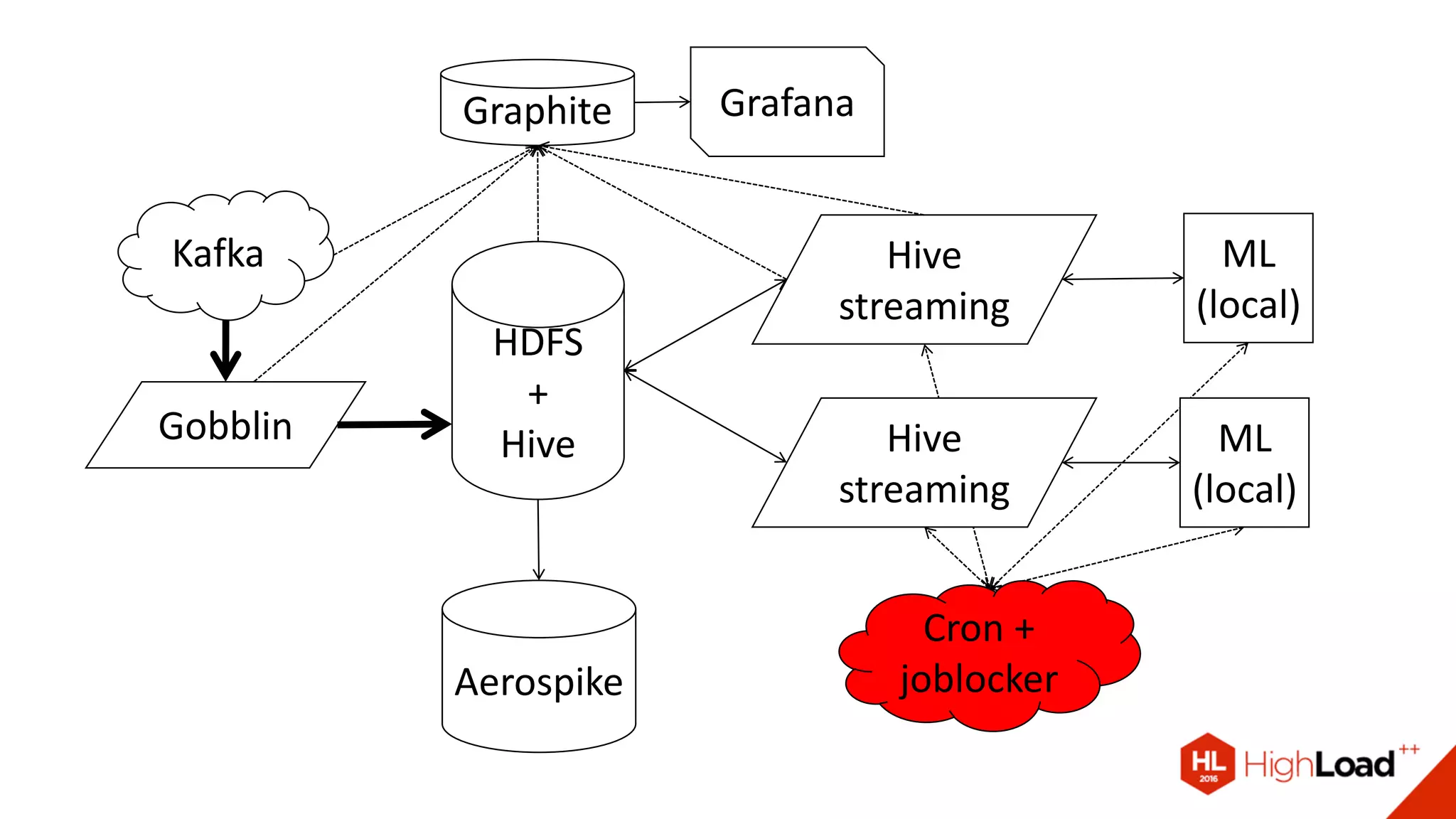 HDFS
+
Hive
Aerospike
Hive
streaming
ML
(local)
Cron +
joblocker
Hive
streaming
ML
(local)
Kafka
Gobblin
Graphite Grafana
 