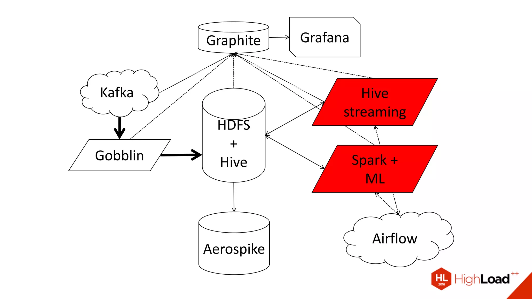 HDFS
+
Hive
Aerospike
Hive
streaming
Airflow
Kafka
Gobblin
Graphite Grafana
Spark +
ML
 