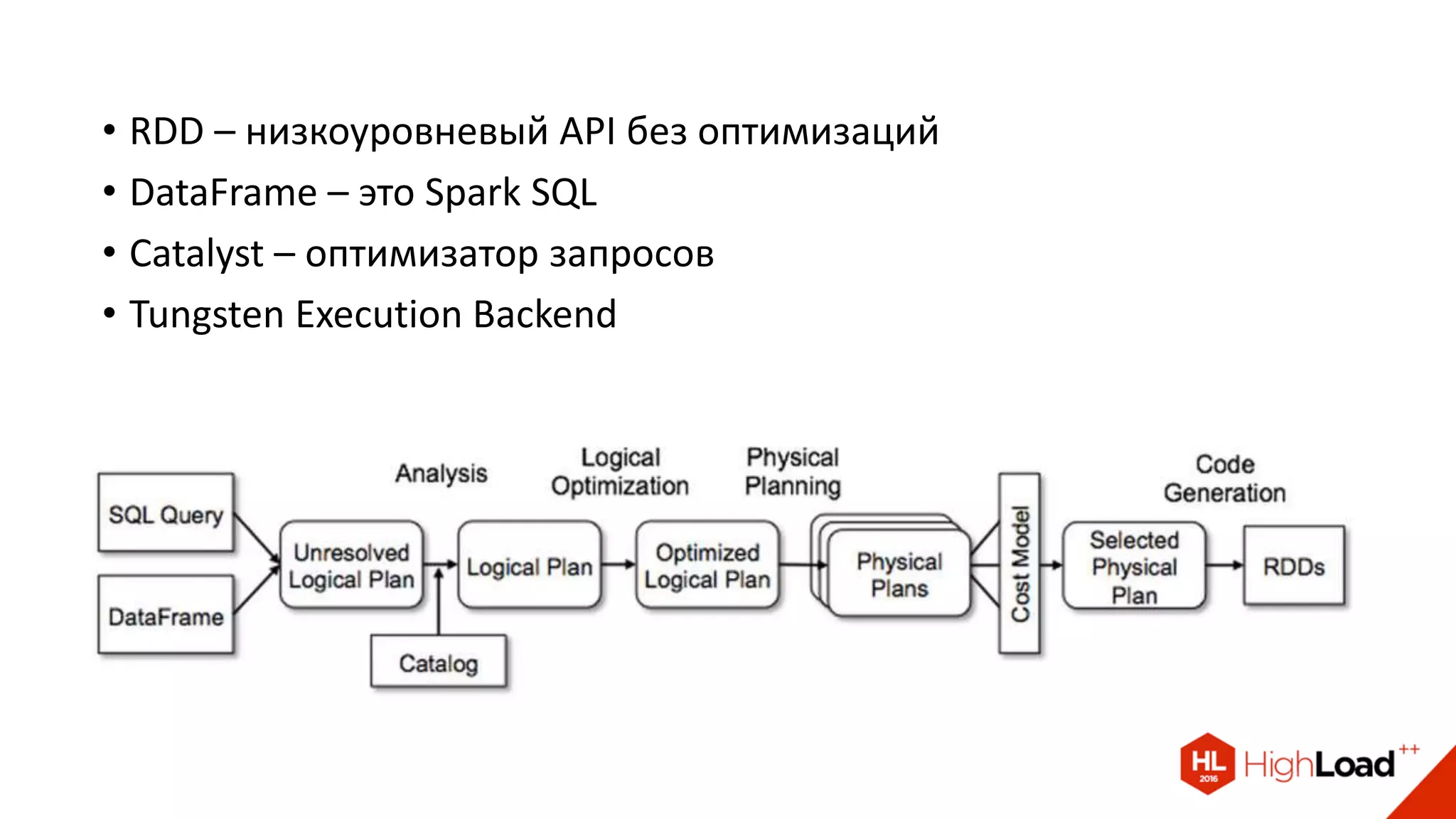 • RDD – низкоуровневый API без оптимизаций
• DataFrame – это Spark SQL
• Catalyst – оптимизатор запросов
• Tungsten Execution Backend
 