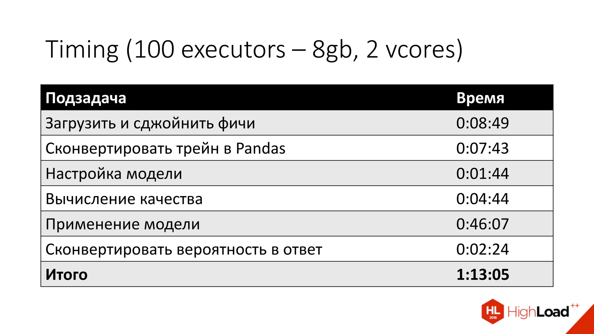 Timing (100 executors – 8gb, 2 vcores)
Подзадача Время
Загрузить и сджойнить фичи 0:08:49
Сконвертировать трейн в Pandas 0:07:43
Настройка модели 0:01:44
Вычисление качества 0:04:44
Применение модели 0:46:07
Сконвертировать вероятность в ответ 0:02:24
Итого 1:13:05
 