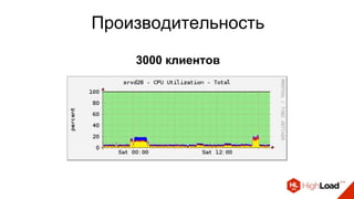 Производительность
3000 клиентов
 
