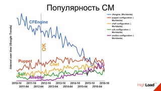 Популярность CM
 