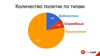 Количество политик по типам
Библиотека
Служебные
Приложения
 
