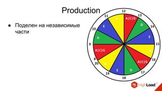 Production
● Поделен на независимые
части
 