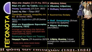 (23 Σεπτ. 1821)
Σφαγή της Χίου – Πάσχα 1822
(25-28 Ιουλίου
1822)
Καταστροφή των Ψαρών από Τούρκους
(29 Αυγούστου 1824)
ς
(διέλυσε
τη στρατιά του Δράμαλη)
(σκοτώθηκε)
(ισχυρό
χτύπημα στον τουρκοαιγυπτιακό
στόλο)
 