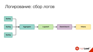 Логирование: сбор логов
 