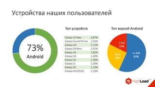 Устройства наших пользователей
73%
Android
Топ устройств
Galaxy S3 Neo 2,87%
Galaxy Grand Prime 2,56%
Galaxy A3 2,12%
Galaxy S4 Mini 1,91%
Galaxy A5 1,85%
Galaxy S4 1,60%
Galaxy S3 1,56%
Galaxy J1 1,30%
Galaxy S5 1,23%
Galaxy A5(2016) 1,19%
Топ версий Android
>= 5.0
57%
4.4.x
26%
< 4.4
17%
 