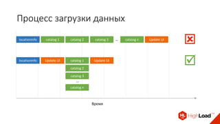 Процесс загрузки данных
Время
locationInfo catalog 1 catalog 2 catalog 3 catalog n Update UI…
locationInfo
catalog 2
catalog 1
catalog 3
catalog n
Update UI Update UI
…


 