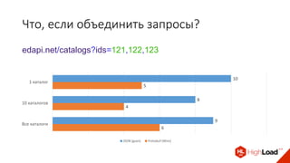 Что, если объединить запросы?
edapi.net/catalogs?ids=121,122,123
10
8
9
5
4
6
1 каталог
10 каталогов
Все каталоги
JSON (gson) Protobuf (Wire)
 