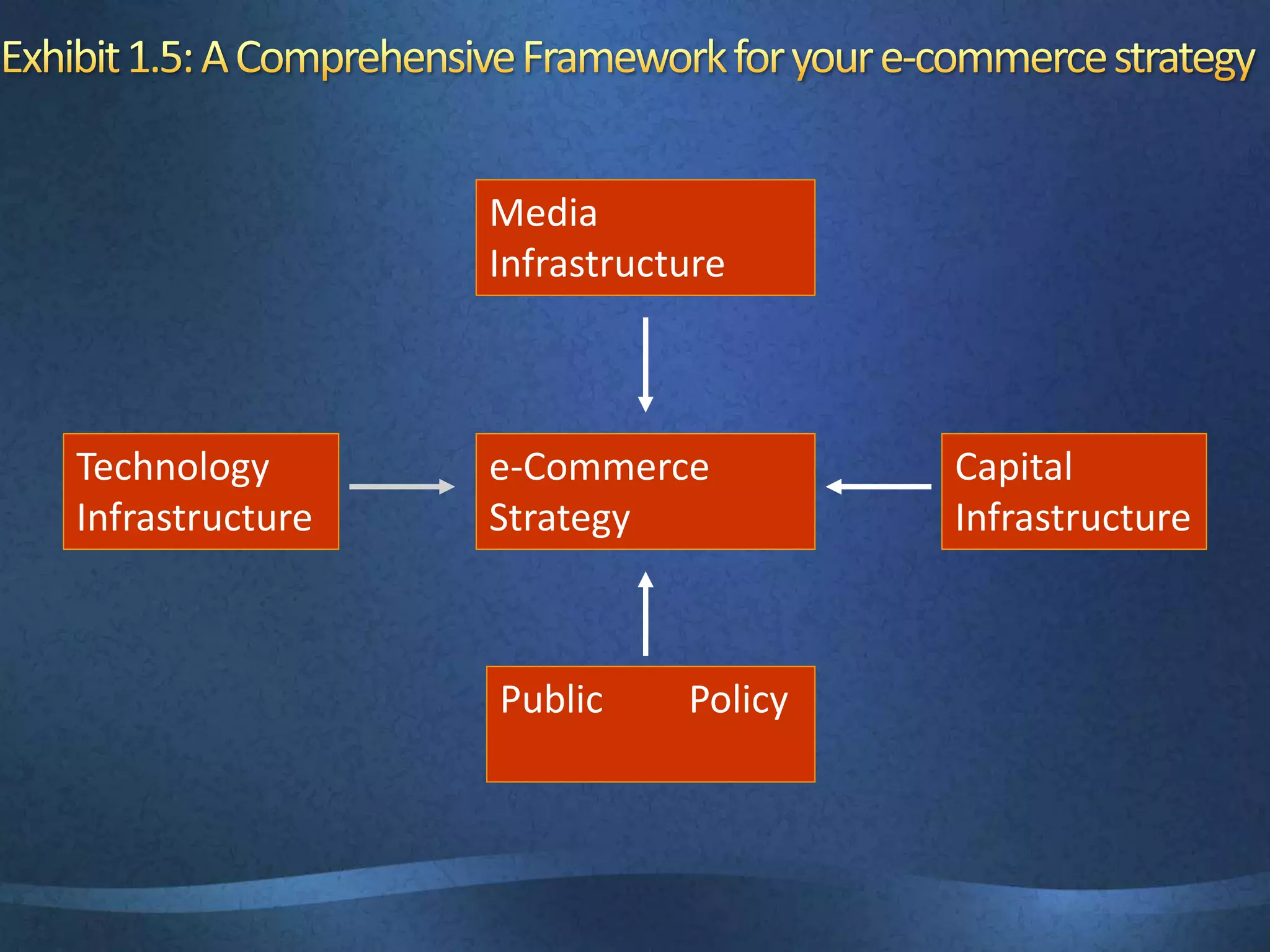 Media
Infrastructure
e-Commerce
Strategy
Public Policy
Technology
Infrastructure
Capital
Infrastructure
 