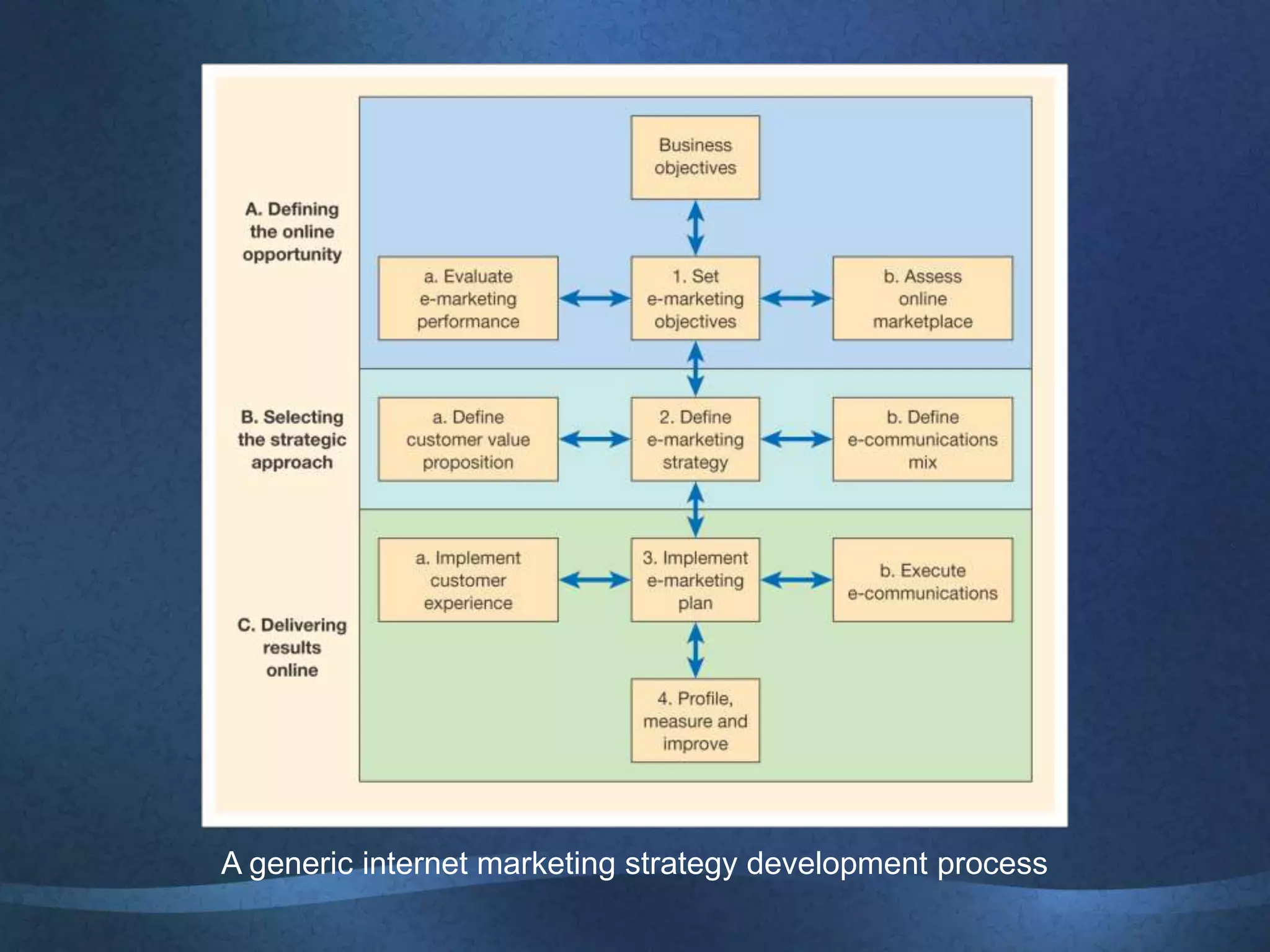 A generic internet marketing strategy development process
 