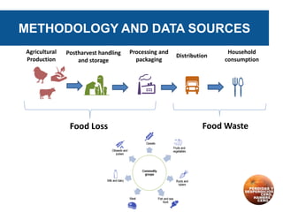 Food Loss and Waste Quantification in Colombia | PDF