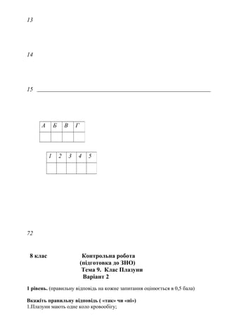 13
14
15
72
8 клас Контрольна робота
(підготовка до ЗНО)
Тема 9. Клас Плазуни
Варіант 2
1 рівень. (правильну відповідь на кожне запитання оцінюється в 0,5 бала)
Вкажіть правильну відповідь ( «так» чи «ні»)
1.Плазуни мають одне коло кровообігу;
А Б В Г
1 2 3 4 5
 
