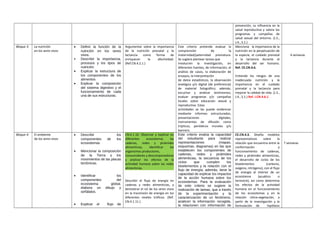 prevención, su influencia en la
salud reproductiva y valora los
programas y campañas de
salud sexual del entorno. (J.3.,
J.4., S.1.)
Bloque 3: La nutrición
en los seres vivos
• Definir la función de la
nutrición en los seres
vivos.
• Describir la importancia,
procesos y los tipos de
nutrición.
• Explicar la estructura de
los componentes de los
alimentos
• Explicar la composición
del sistema digestivo y el
funcionamiento de cada
una de sus estructuras.
Argumentar sobre la importancia
de la nutrición prenatal y la
lactancia como forma de
enriquecer la afectividad.
(Ref.CN.4.2.1.)
Este criterio pretende evaluar la
comprensión de la
maternidad/paternidad prematura.
Se sugiere plantear tareas que
involucren la investigación, en
diferentes fuentes, de información, el
análisis de casos, la elaboración de
ensayos, la interpretación
de datos estadísticos, la observación
analógica y/o digital (de preferencia)
de material fotográfico; además,
escuchar y analizar testimonios,
evaluar programas y/o campañas
locales sobre educación sexual y
reproductiva. Estas
actividades se las puede evidenciar
mediante informes estructurados,
presentaciones digitales,
instrumentos de difusión como
trípticos, periódicos murales y/o
banners.
Menciona la importancia de la
nutrición en la perpetuación de
la especie, el cuidado prenatal
y la lactancia durante el
desarrollo del ser humano.
Ref. CE.CN.4.6.
Entiende los riesgos de una
inadecuada nutrición y la
importancia en el cuidado
prenatal y la lactancia para
mejorar la calidad de vida. (J.3.,
J.4., S.1.) Ref. I.CN.4.6.1.
4 semanas
Bloque 4: El ambiente
de los seres vivos
• Describir los
componentes de los
ecosistemas
• Mencionar la composición
de la Tierra y los
movimientos de las placas
tectónicas.
• Identificar los
componentes del
ecosistema global,
elabora un dibujo y
señálalos.
• Explicar el flujo de
CN.4.1.10. Observar y explicar en
diferentes ecosistemas las
cadenas, redes y pirámides
alimenticias, identificar los
organismos productores,
Consumidores y descomponedores
y analizar los efectos de la
actividad humana sobre las redes
alimenticias.
Describir el flujo de energía en
cadenas y redes alimenticias, y
demostrar el rol de los seres vivos
en la trasmisión de energía en los
diferentes niveles tróficos. (Ref.
CN.4.1.11.)
Este criterio evalúa la capacidad
del estudiante para realizar
representaciones (mapas,
esquemas, diagramas) en las que
establecen los componentes de
cadenas, redes y pirámides
alimenticias, la secuencia de los
ciclos que cumplen los
bioelementos y la relación con el
flujo de energía; además, tiene la
capacidad de explicar los impactos
de la acción humana sobre los
ecosistemas. Para la evaluación
de este criterio se sugiere la
realización de tareas, que a través
de la experimentación y la
caracterización de un fenómeno,
analicen la información recogida,
la relacionen con información de
CE.CN.4.3. Diseña modelos
representativos sobre la
relación que encuentra entre la
conformación y
funcionamiento de cadenas,
redes y pirámides alimenticias,
el desarrollo de ciclos de los
bioelementos (carbono,
oxígeno, nitrógeno), con el flujo
de energía al interior de un
ecosistema (acuático o
terrestre); así como determina
los efectos de la actividad
humana en el funcionamiento
de los ecosistemas y en la
relación clima-vegetación, a
partir de la investigación y la
formulación de hipótesis
7 semanas
 