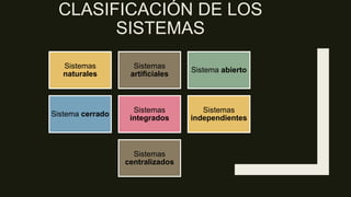 CLASIFICACIÓN DE LOS
SISTEMAS
Sistemas
naturales
Sistemas
artificiales
Sistema abierto
Sistema cerrado
Sistemas
integrados
Sistemas
independientes
Sistemas
centralizados
 