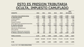 ESTO ES PRESION TRIBUTARIA
OCULTA, IMPUESTO CAMUFLADO
CONCEPTO 2010 2011 2012 2013 2014 2015
2016
(proy)
I. Derechos y tasas administrativas 2,367 2,510 2,765 2,765 2,920 2,909 3,112
II. Ventade servicios 2,437 2,599 2,867 3,015 3,183 3,427 3,466
Limpieza pública 359 399 421 440 454 505 547
Serenazgo 147 164 193 220 237 278 298
Parques y Jardines 131 147 160 172 174 200 212
Otros ingresos por prestación deservicios 1,800 1,889 2,093 2,183 2,318 2,444 2,408
III. Aportes y derechos 992 1,109 1,424 1,605 2,124 1,854 2,112
Aportes por regulación 285 348 425 414 599 593 622
Aportes para infraestructura 259 269 333 376 381 437 552
Otros aportes 114 123 142 186 213 274 271
Derechos e ingresos por concesiones 334 369 524 629 931 550 667
IV. Multas y sanciones notributarias 480 521 637 783 1,024 1,059 1,182
TOTAL (I +II+III+IV) 6,276 6,739 7,693 8,168 9,251 9,249 9,871
PBI 419,693 469,884 507,699 546,041 575,815 611,903 663,304
% PBI 1.50% 1.43% 1.52% 1.50% 1.61% 1.51% 1.49%
Fuente: SIAF - MEF/ INDECONSULTORES
 