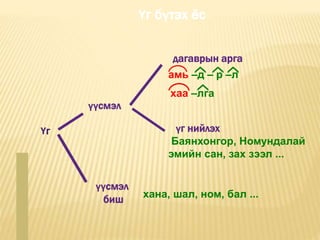 Үг бүтэх ёс
Үг
үүсмэл
үүсмэл
биш
дагаврын арга
үг нийлэх
амь –д – р –л
Баянхонгор, Номундалай
эмийн сан, зах зээл ...
хаа –лга
хана, шал, ном, бал ...
 